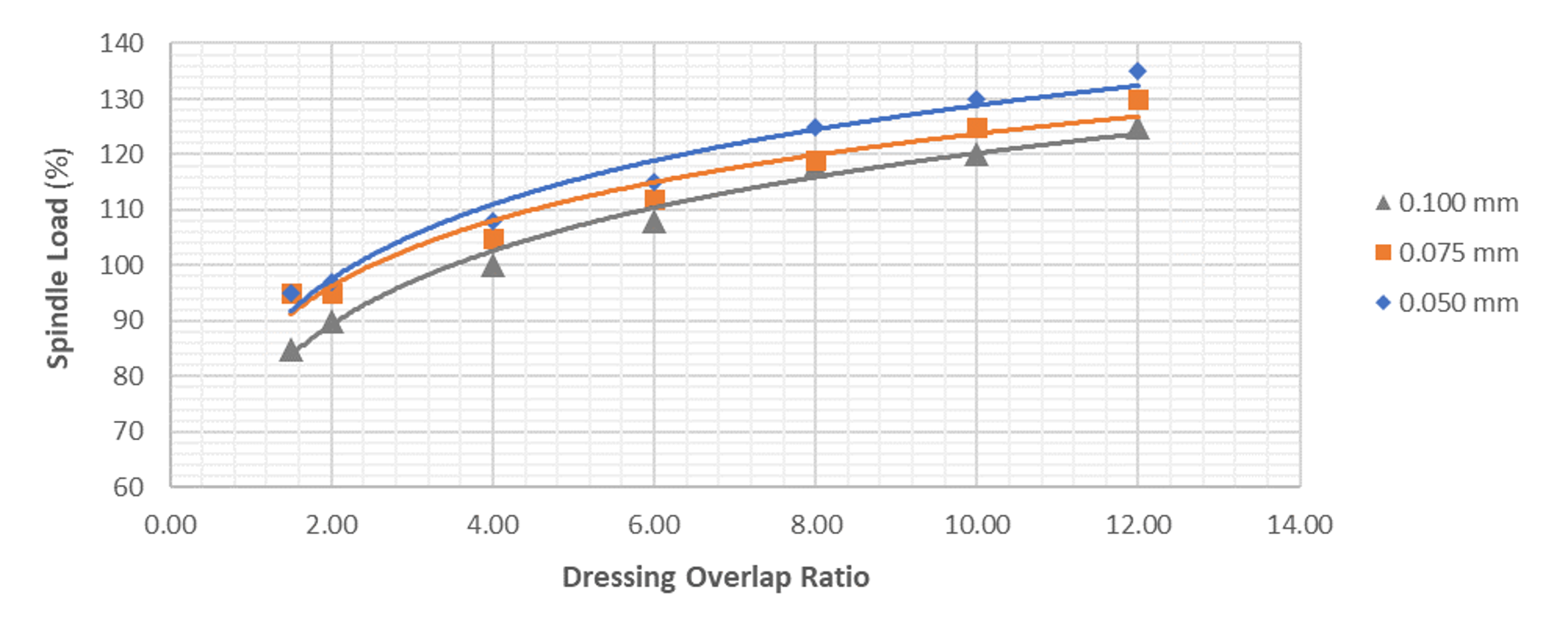 Dressing-Depth-and-Overlap-Ratio-vs-Grinding-Spindle-Load.png