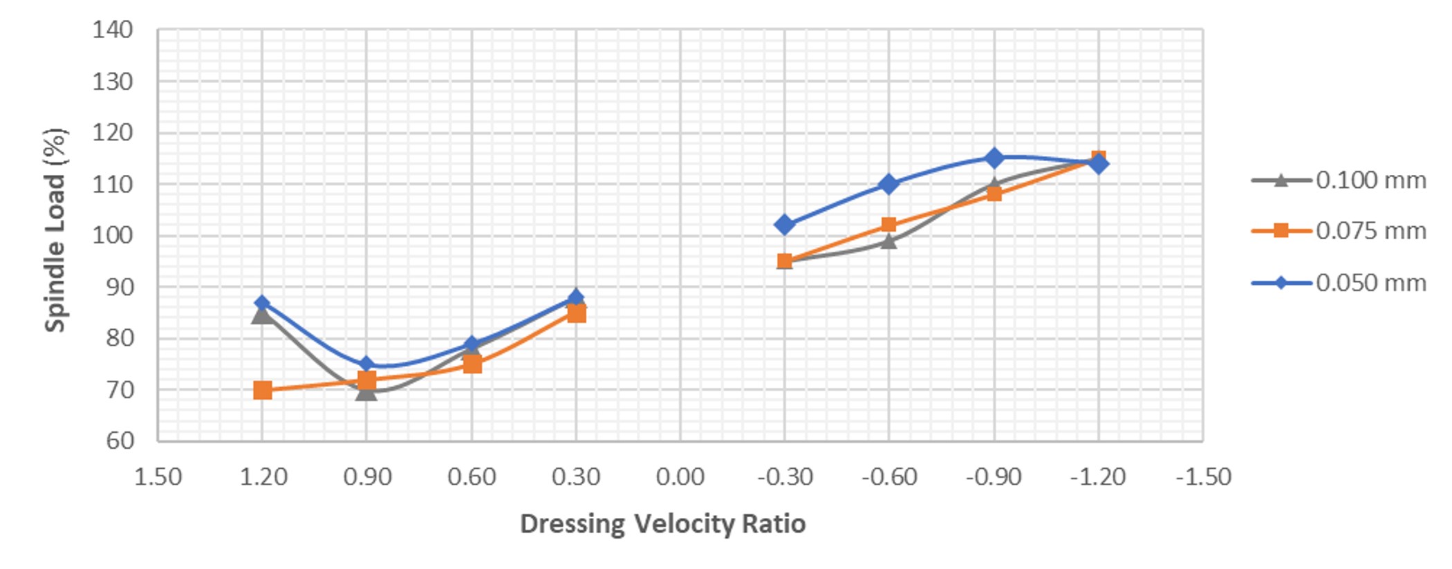 Dressing-Depth-and-Velocity-Ratio-vs-Grinding-Spindle-Load.jpg