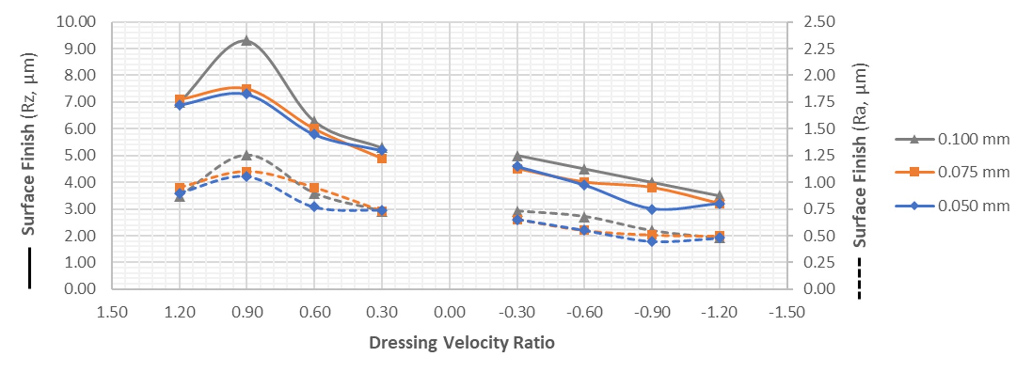 Dressing-Depth-and-Velocity-Ratio-vs-Surface-Finish.jpg