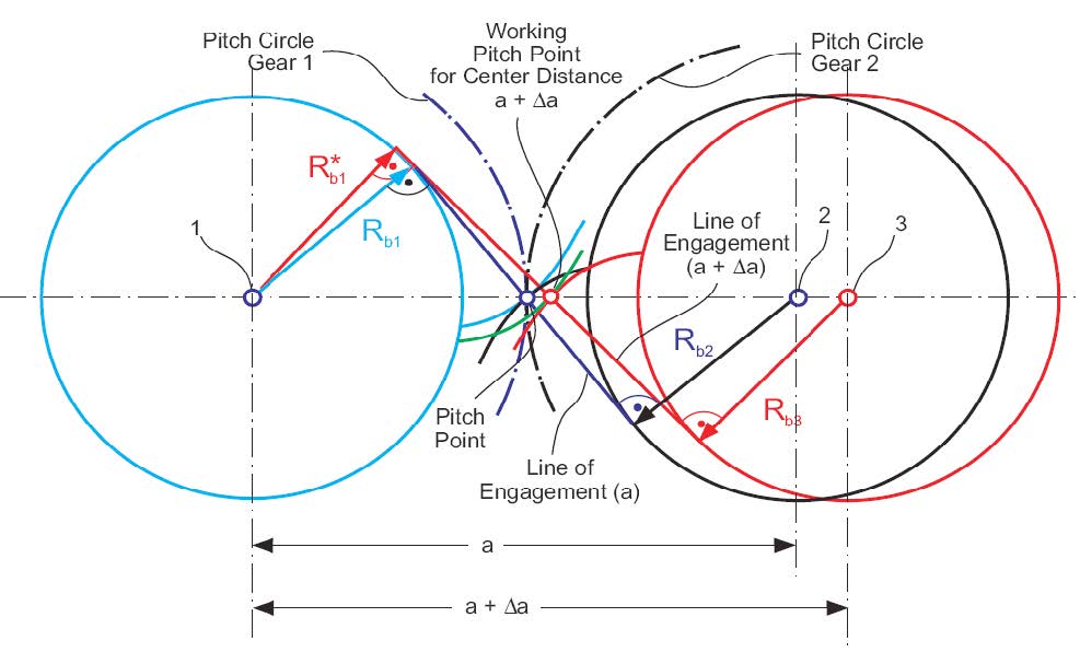 Gear Pitch. Gear 2 Pitch circle diameter. Питч воркинг. Involute Gear Engagement.